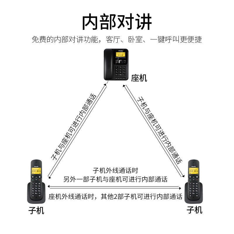 飛利浦(PHILIPS）無繩電話機 無線座機 子母機 辦公家用 可擴展子機 中文菜單 雙免提 DCTG182一拖一(黑色)_http://www.nebao.cn/img/images/C201910/1571209058412.jpg